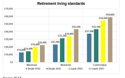 Retirement Living Standards