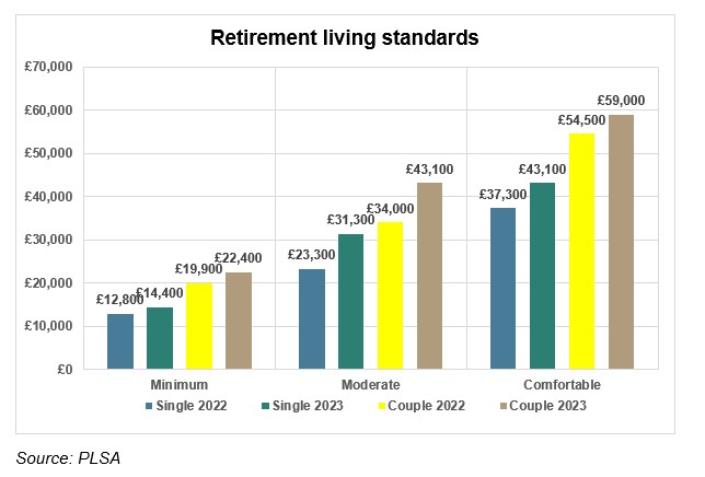 Retirement Living Standards
